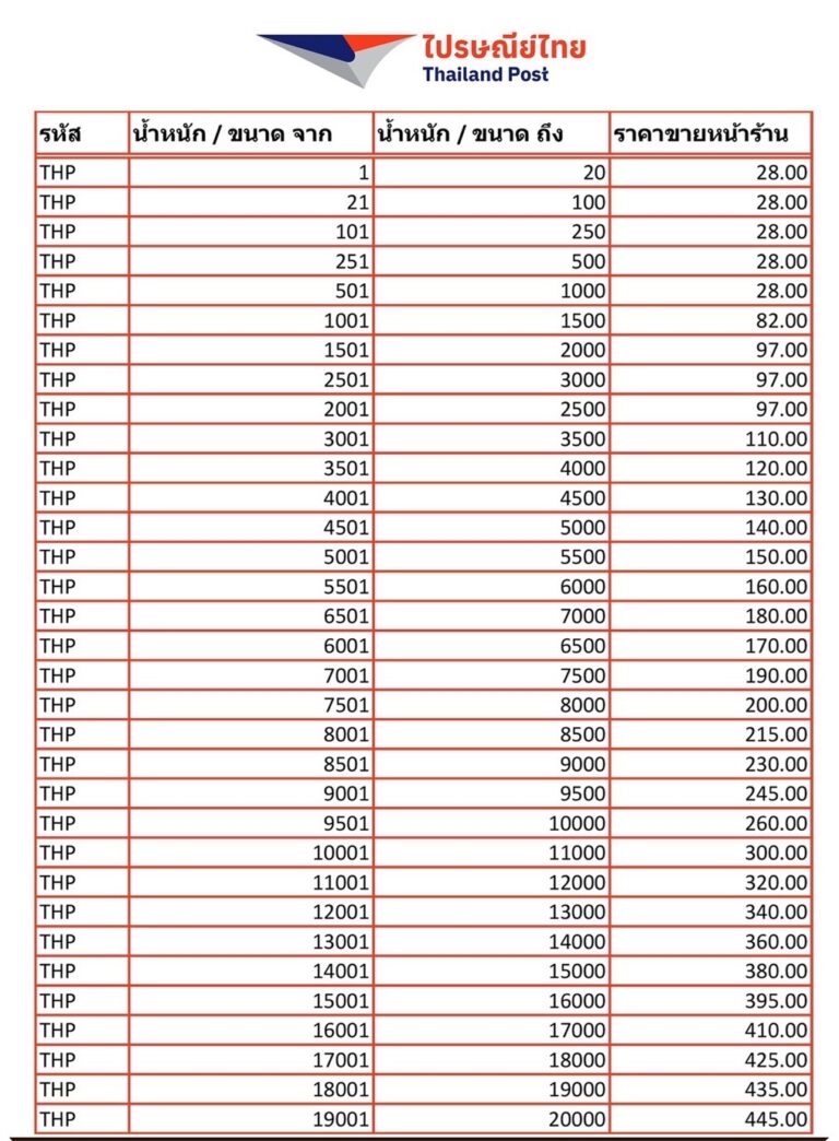 อัตราค่าส่งไปรษณีย์ ems 2567